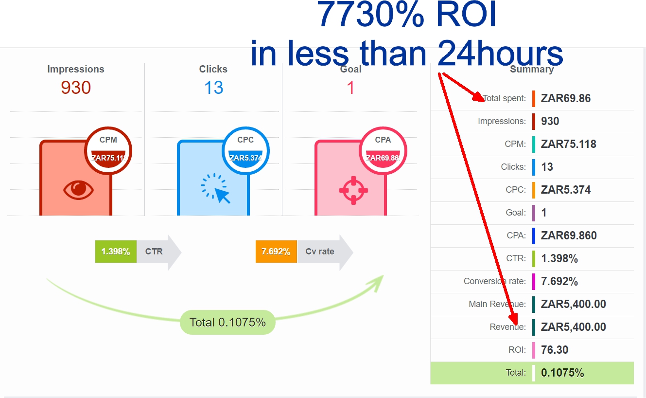 image showing a previous result of 7730% return on investment in less than 24 hours
